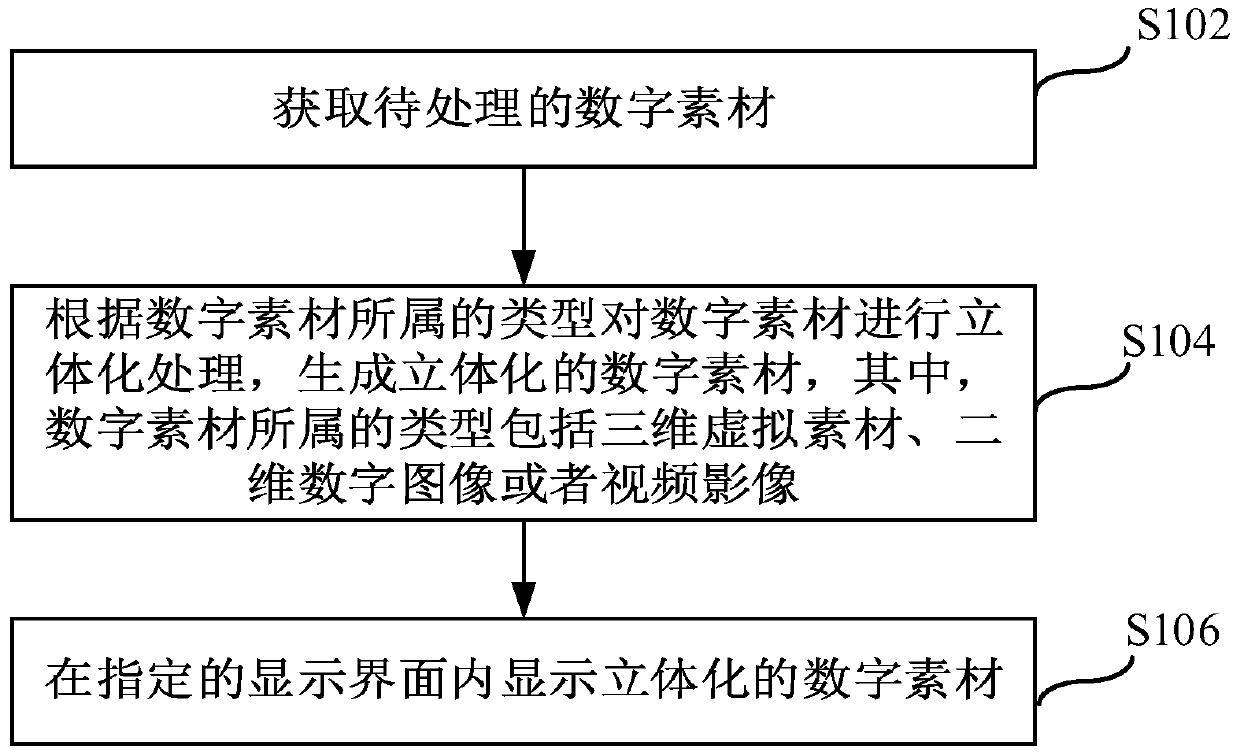 Stereoscopic display method and device for digital material