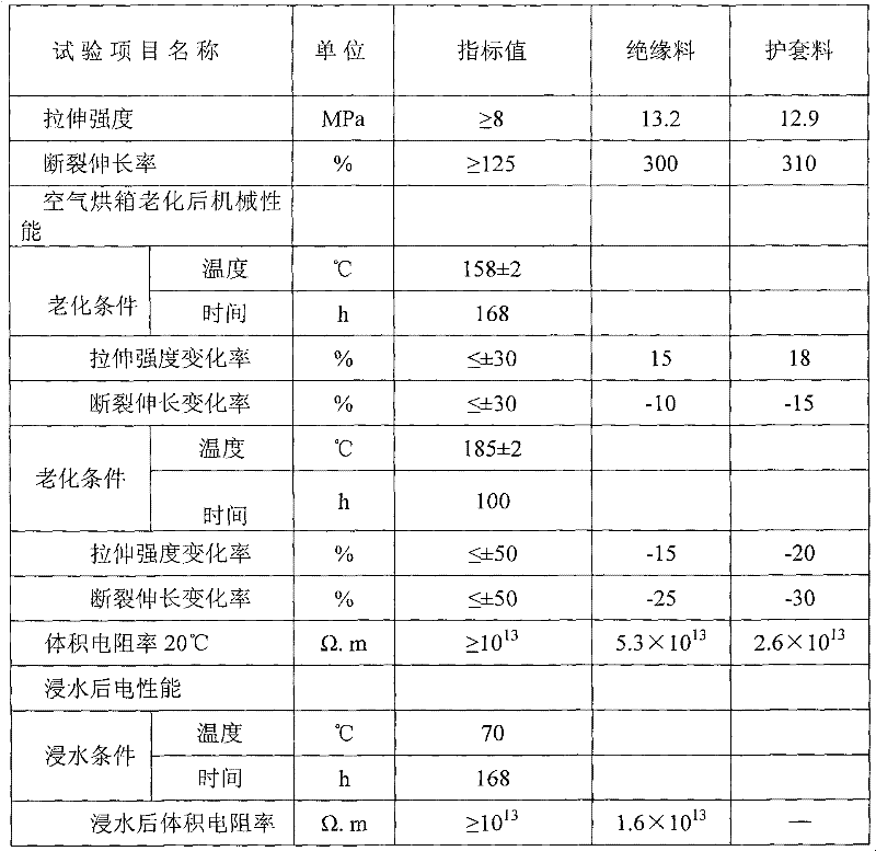 Irradiated crosslinking low-smoke halogen-free flame-retardant isolating compound and sheathing compound for solar cables