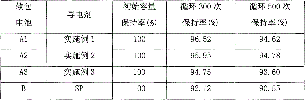 Preparation method of composite conductive agent used in lithium ion batteries