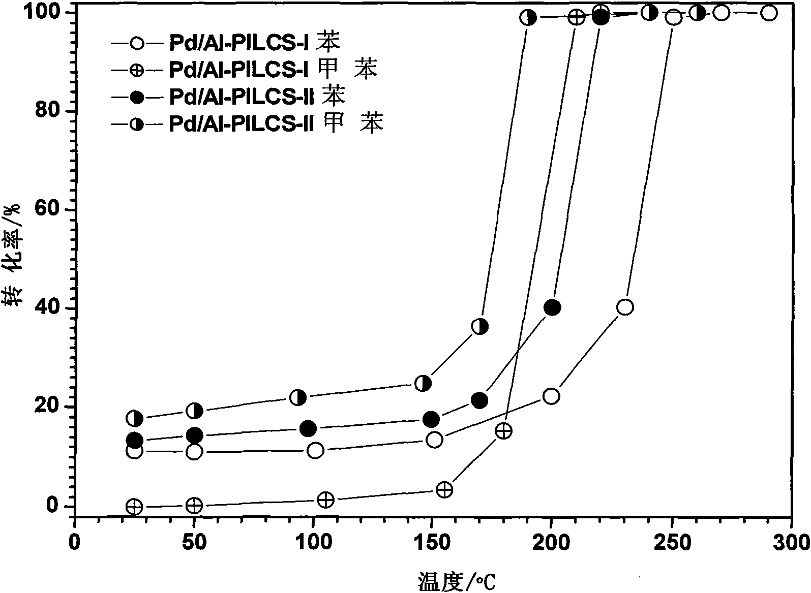 Aluminum-manganese-pillared montmorillonite load catalyst for eliminating benzene series at low temperature as well as preparation and application thereof