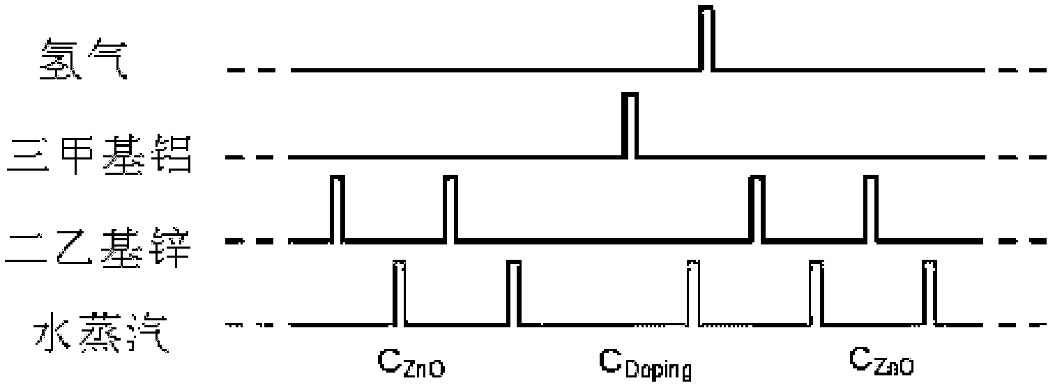 Preparation method of aluminum-doped zinc oxide transparent conductive oxide film