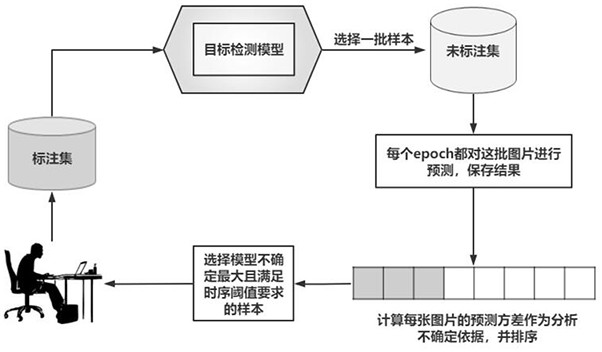 Target detection active sampling method based on time sequence variance threshold