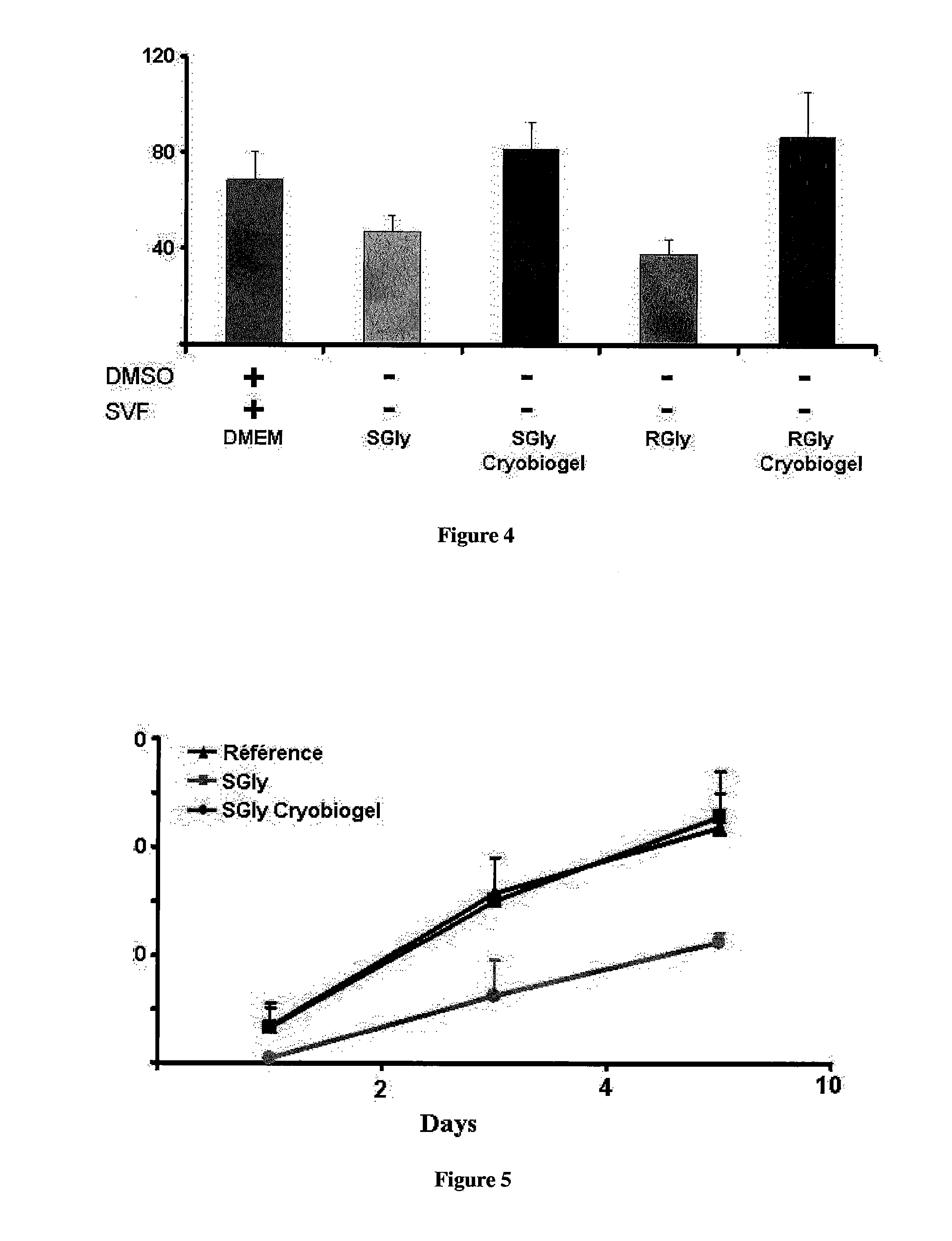 Cryopreservation of cells, tissues and organs