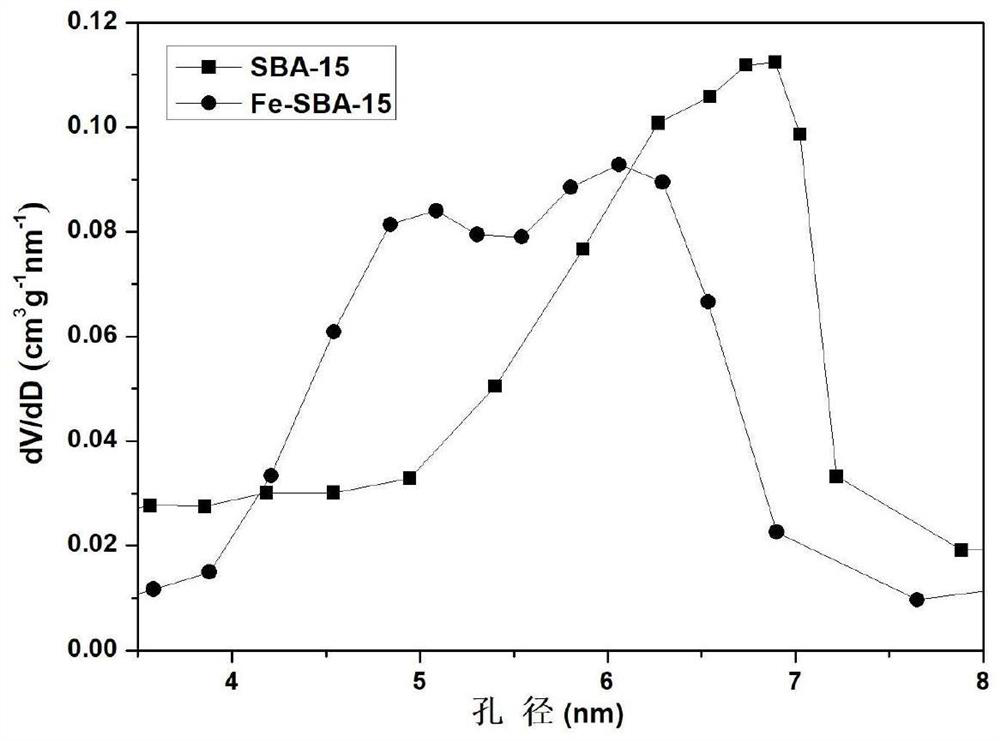 A preparation method of loaded iron sba-15 and its application in the synthesis of structural phospholipids