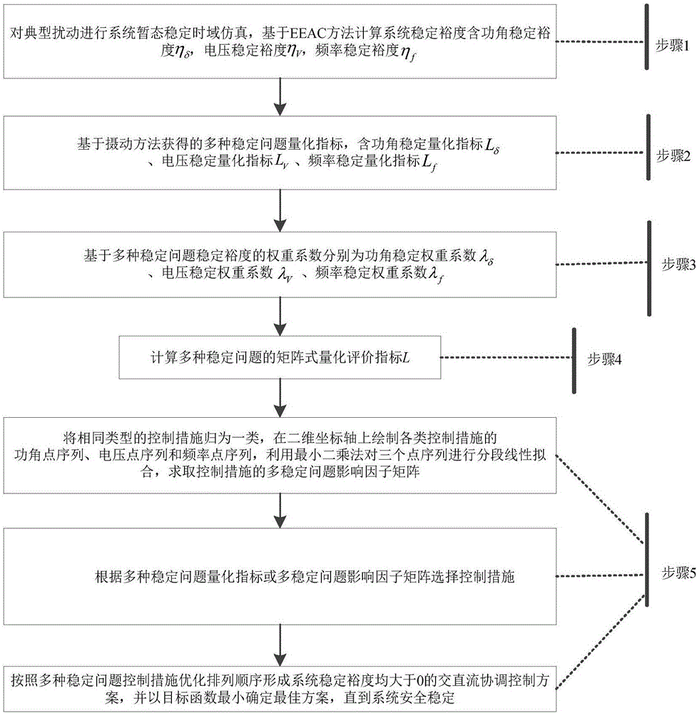 Multi-stability problem matrix type quantification index calculation and AC-DC coordination control method