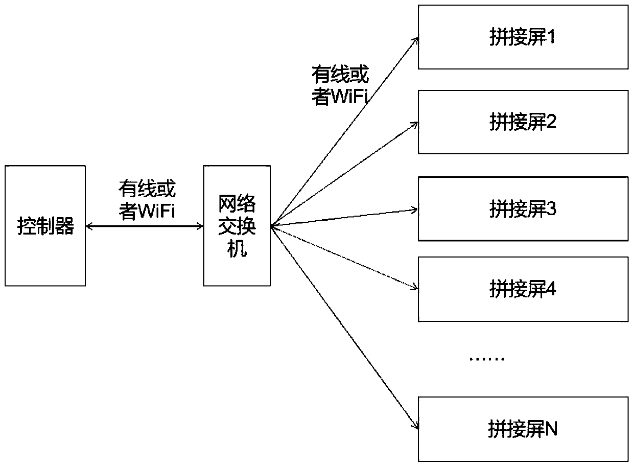 Real-time synchronous display method for multiple splicing screens