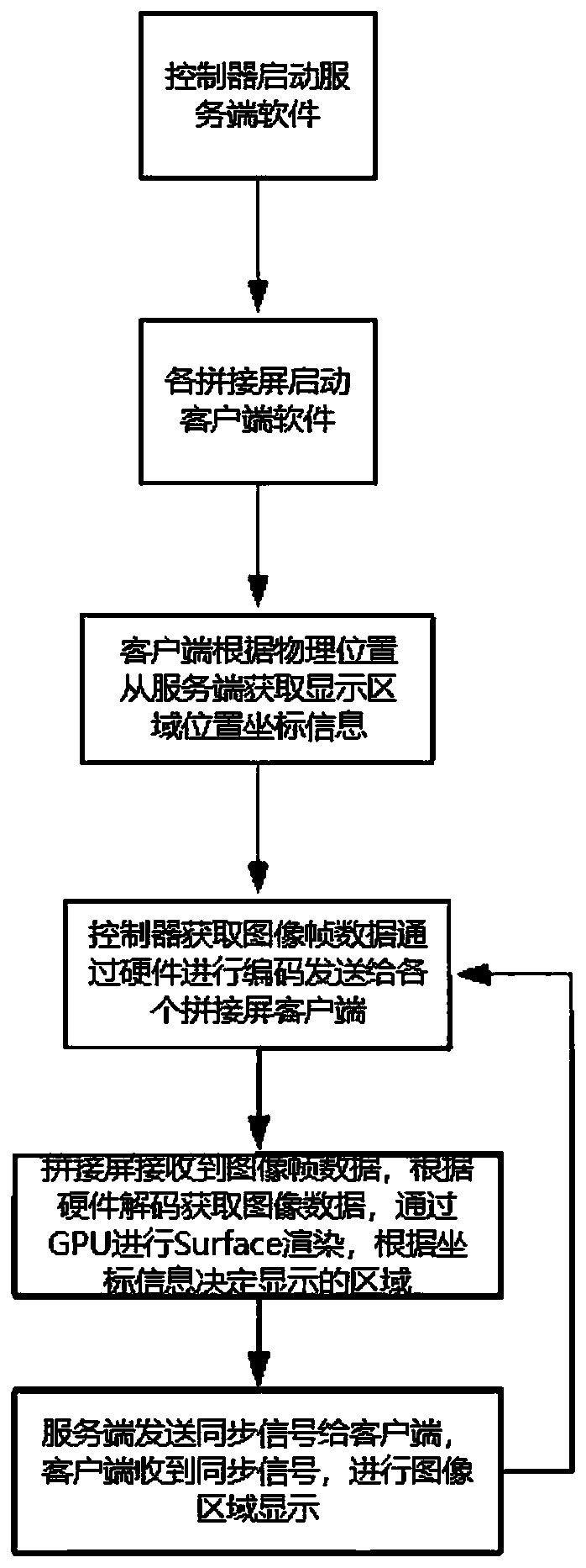 Real-time synchronous display method for multiple splicing screens