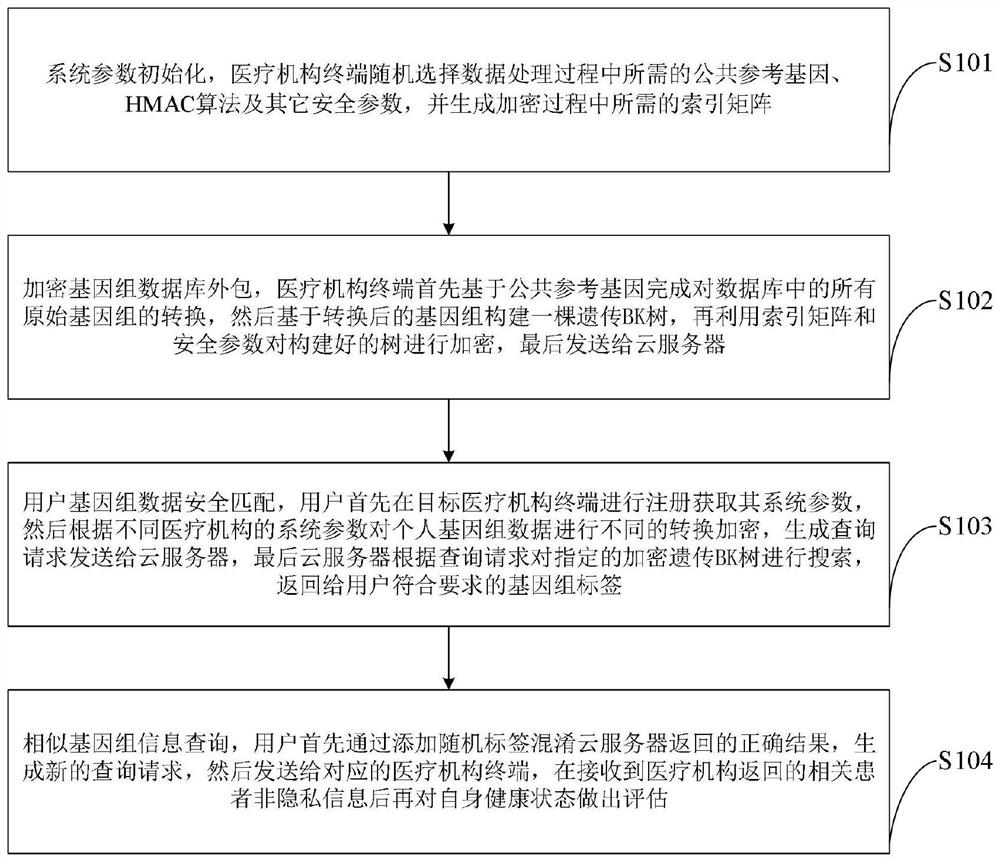 Genome data similarity-oriented efficient matching and privacy protection method and system