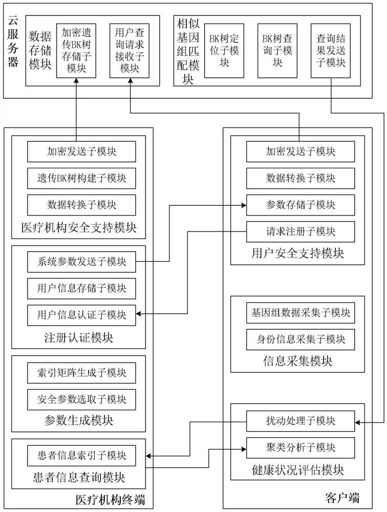 Genome data similarity-oriented efficient matching and privacy protection method and system