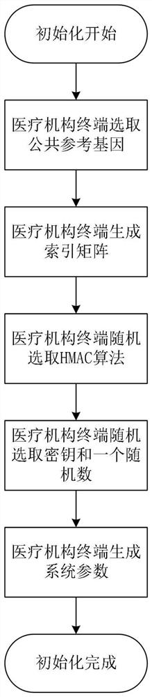 Genome data similarity-oriented efficient matching and privacy protection method and system