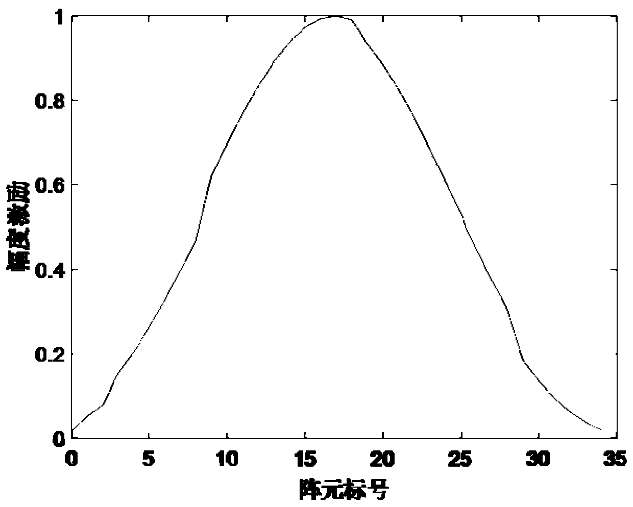 Array pattern synthesis method based on non-uniform fast Fourier transform algorithm