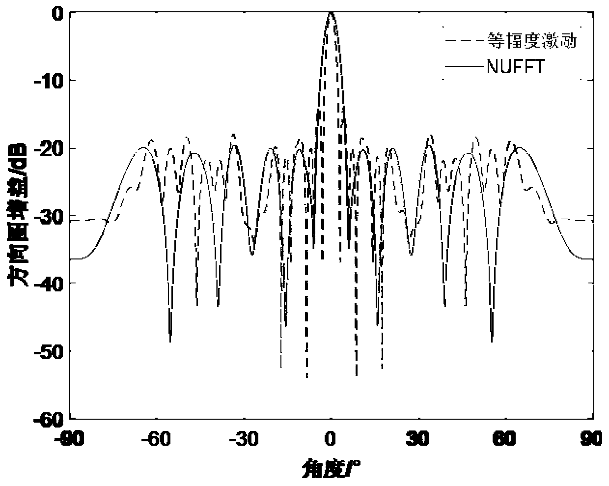 Array pattern synthesis method based on non-uniform fast Fourier transform algorithm