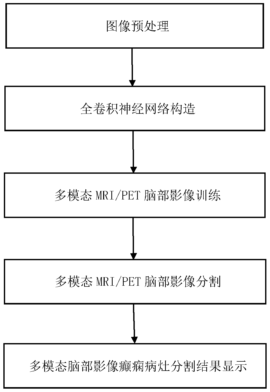 A full convolutional neural network epilepsy focus segmentation method based on multi-mode images