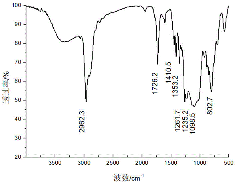 Modified fluorine-containing silicone oil and preparation method thereof