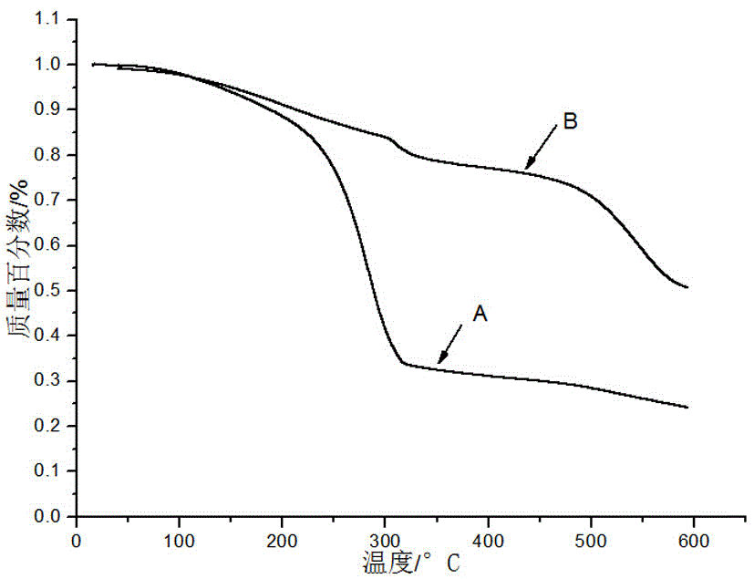 Modified fluorine-containing silicone oil and preparation method thereof