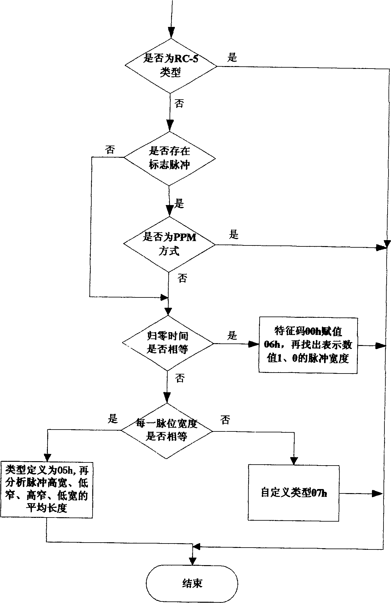 Coding mode suitable for different refrared control signal