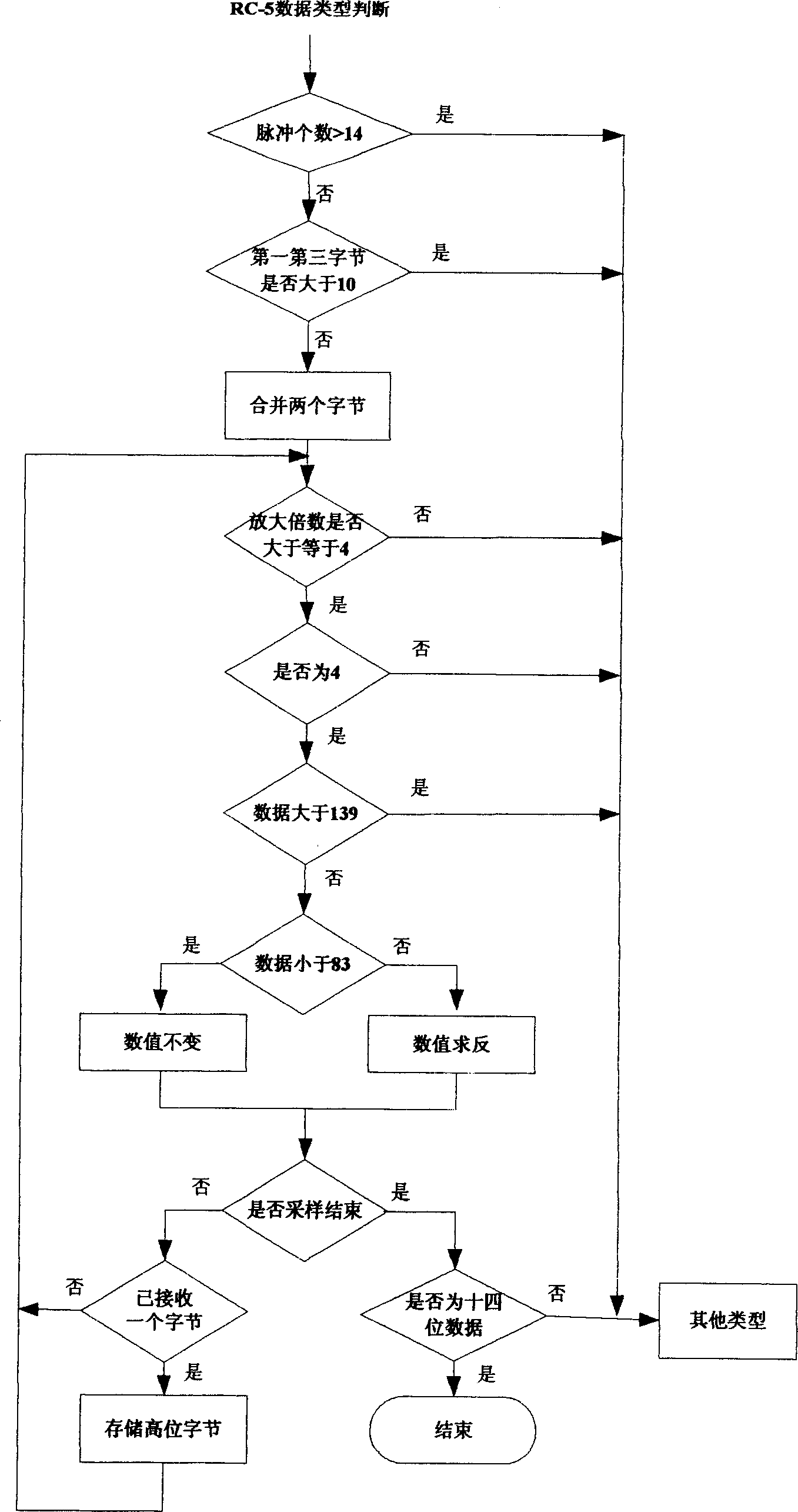 Coding mode suitable for different refrared control signal