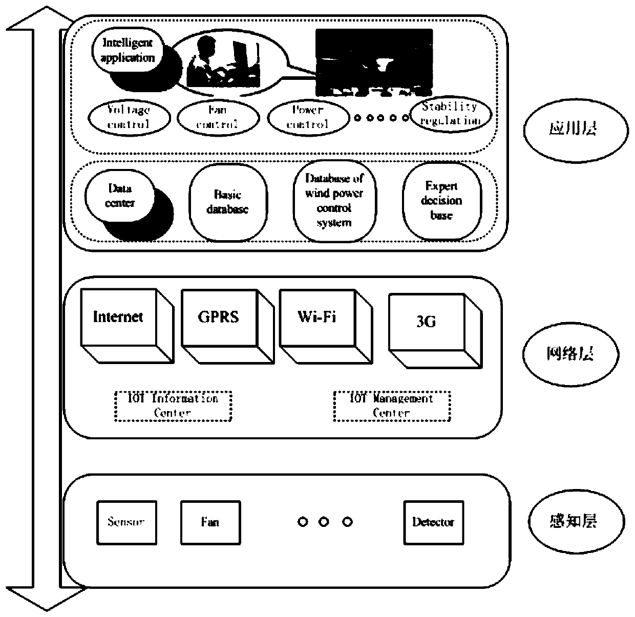 A complex wind power generation parameter control system based on embedded control combined with Internet of Things