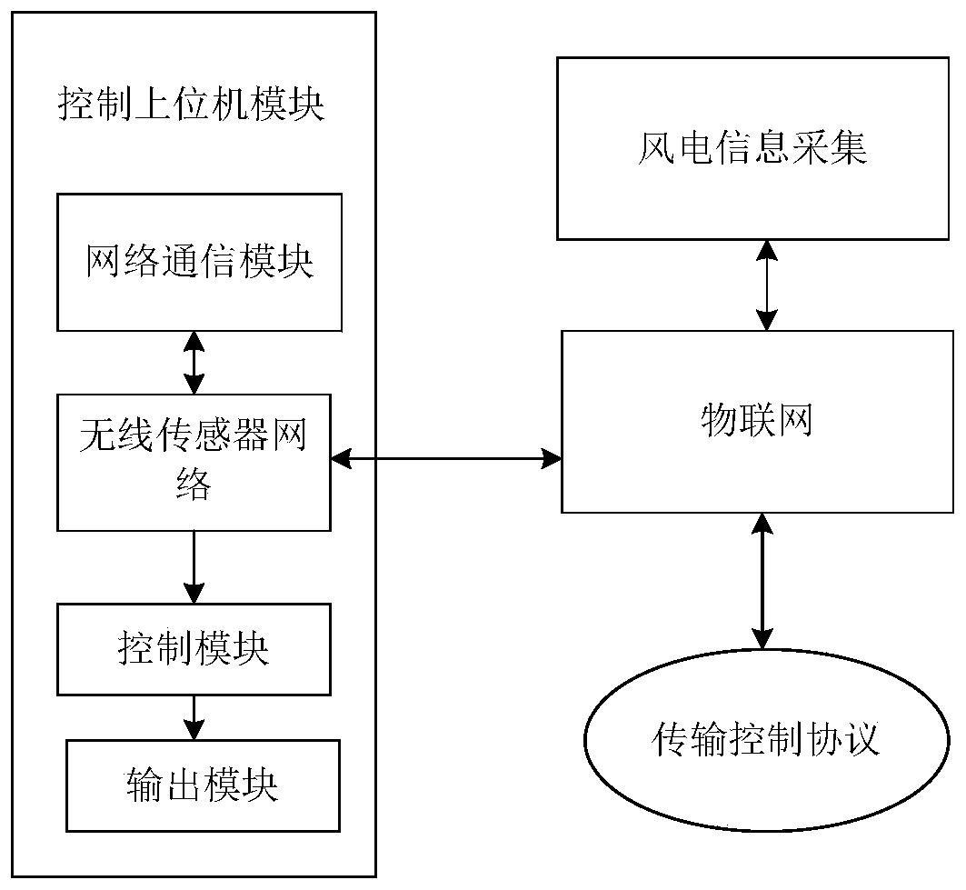 A complex wind power generation parameter control system based on embedded control combined with Internet of Things