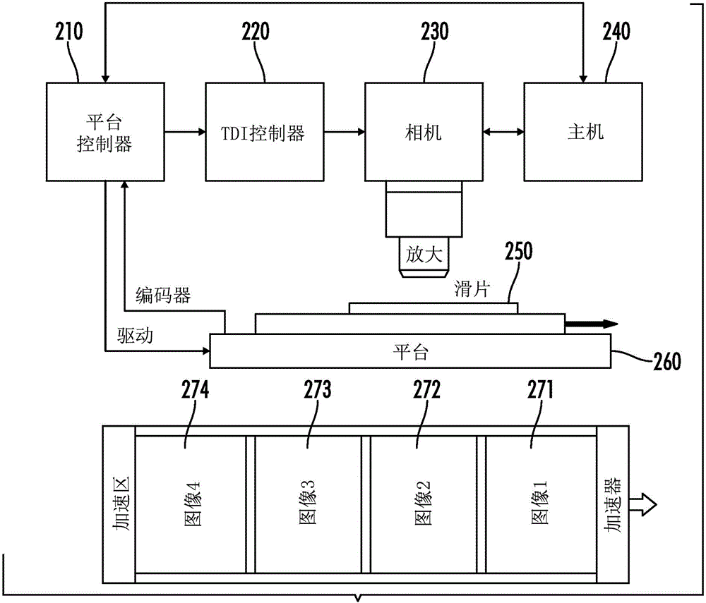 Time delay and integration scanning using a CCD imager