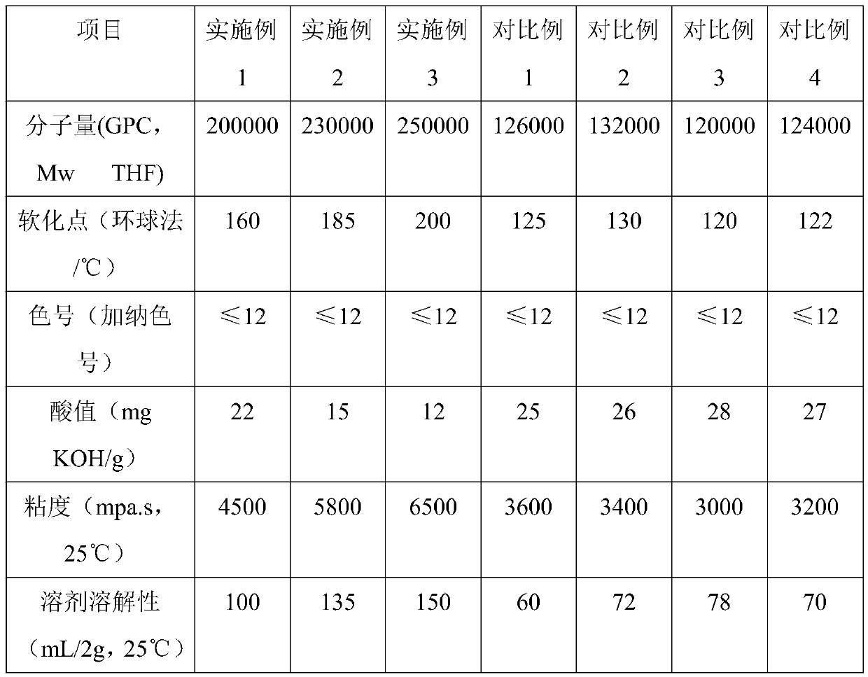 A kind of rosin-modified phenolic resin for vacuum spraying high-grade paint and preparation method thereof