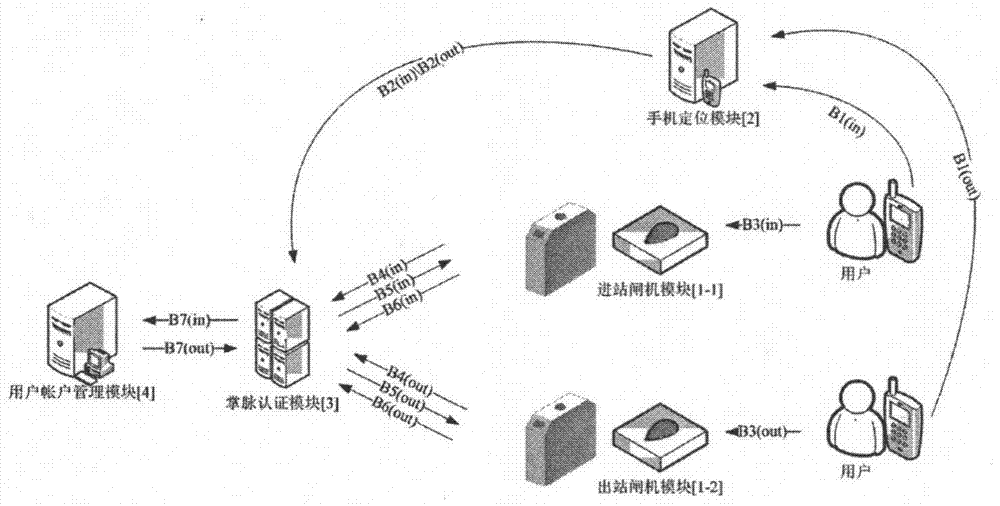 A ticket checking system and method combining palm pulse authentication and mobile phone positioning