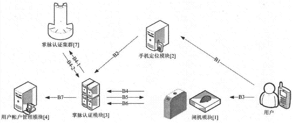 A ticket checking system and method combining palm pulse authentication and mobile phone positioning