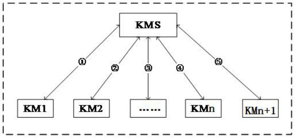 Method for indirect communication of multiple quantum key management terminal devices