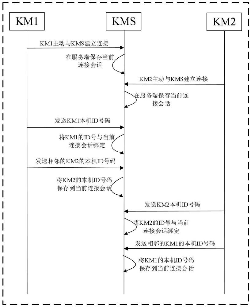 Method for indirect communication of multiple quantum key management terminal devices