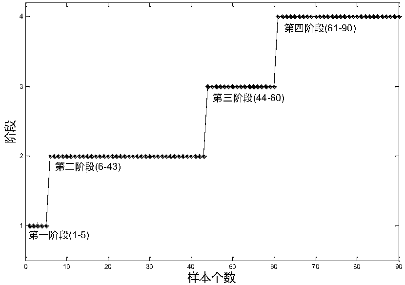 Batch process fault monitoring method based on multi-stage ICA-SVDD