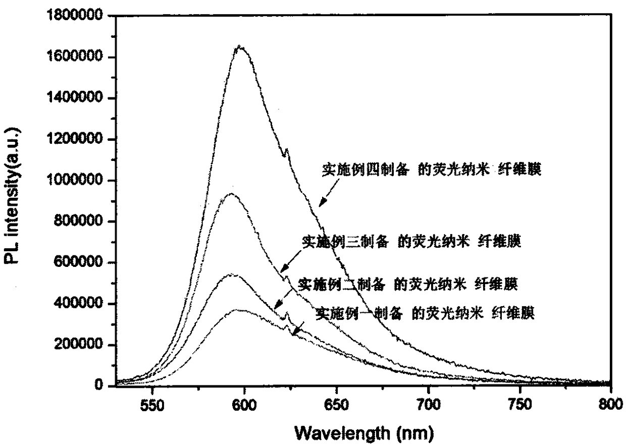 A kind of fluorescent nanofiber film and preparation method thereof