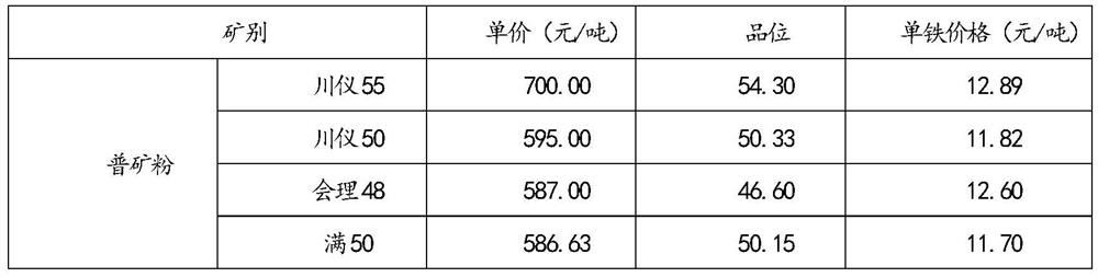 Method for improving proportion of steel slag in blended ore