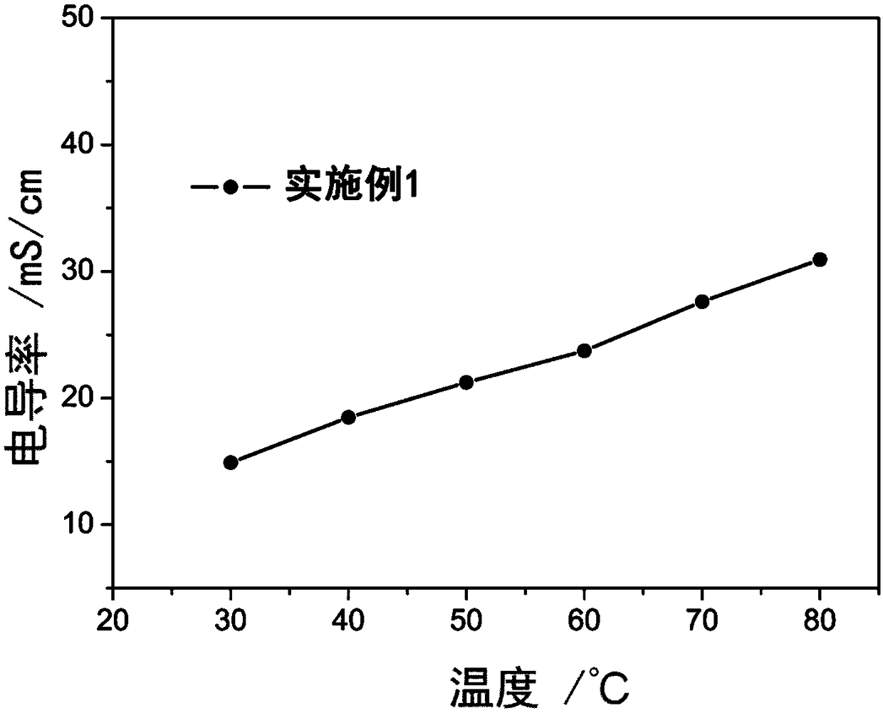 Cross-linked block polymer anion exchange membrane, preparation method and applications thereof