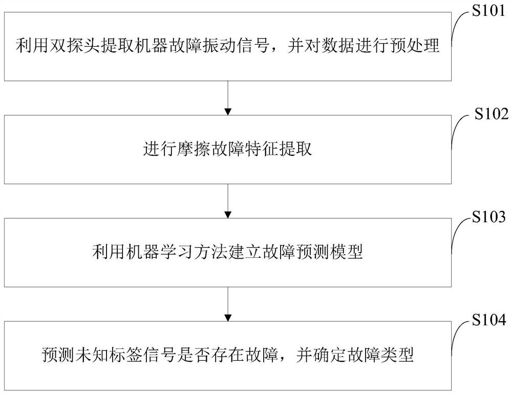 Friction fault analysis method and system for large unit based on waveform and dimensionless learning