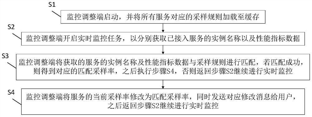 Method for automatically adjusting link data sampling rate in real time