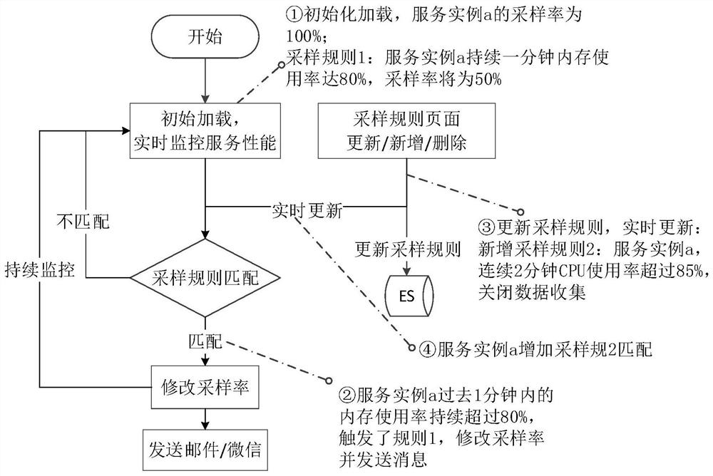 Method for automatically adjusting link data sampling rate in real time