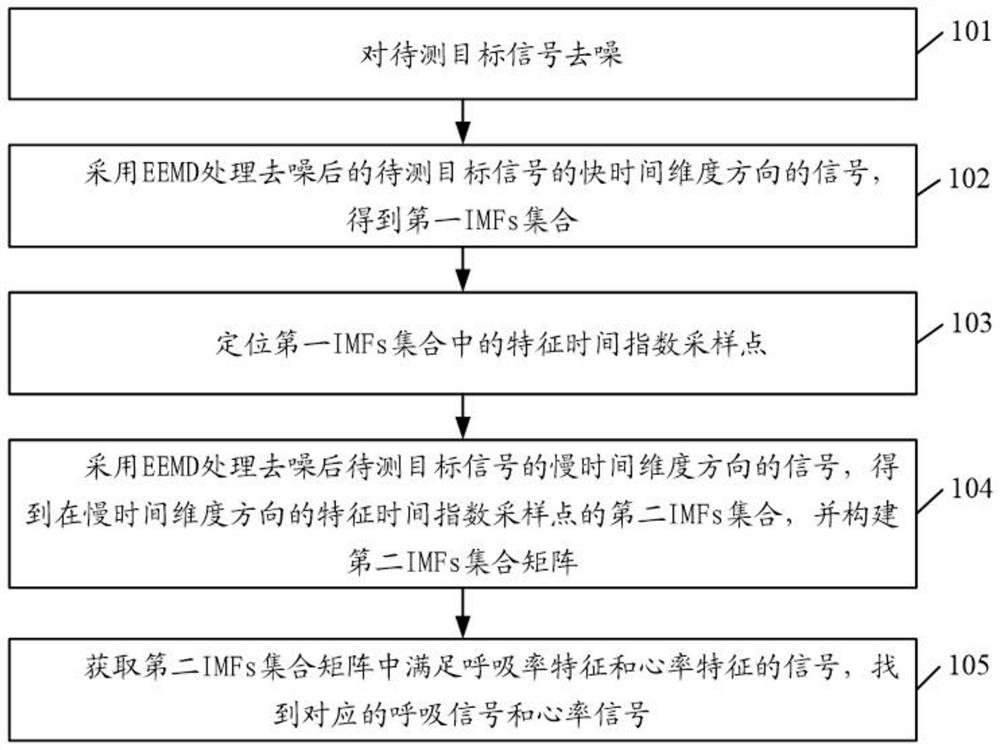 Non-contact through-wall life information detection method