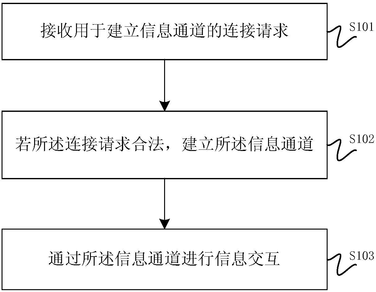 Information interaction method and apparatus of vehicle-mounted entertainment equipment