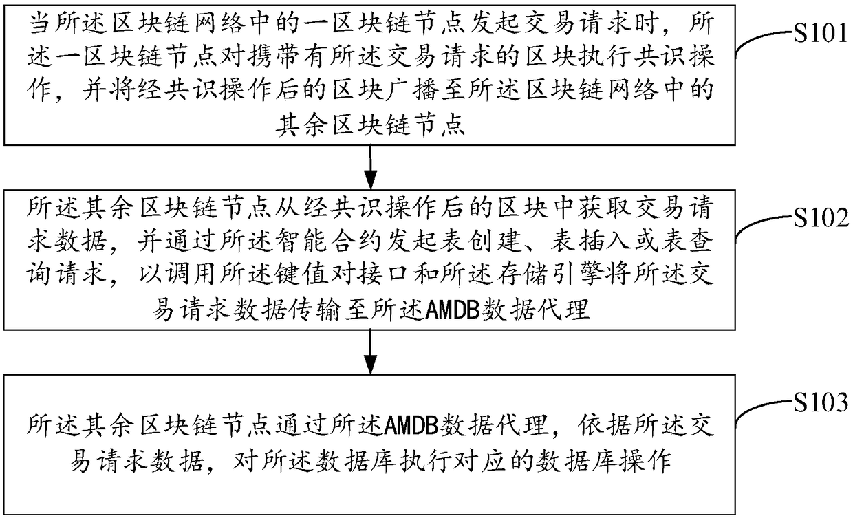 Distributed storage method, system and device