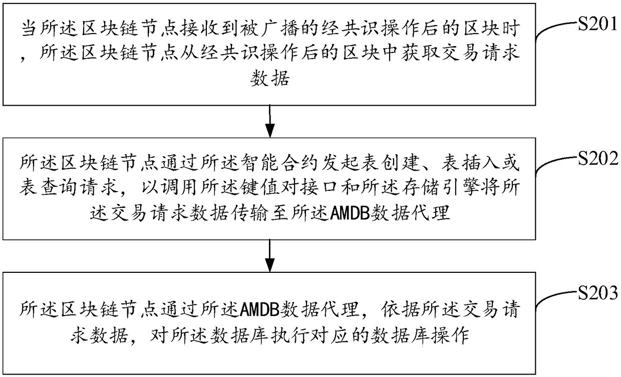 Distributed storage method, system and device