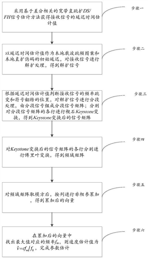 A wideband ds/fh signal parameter estimation method and system based on keystone transform