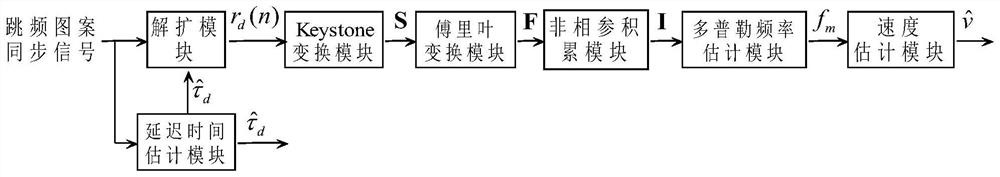 A wideband ds/fh signal parameter estimation method and system based on keystone transform