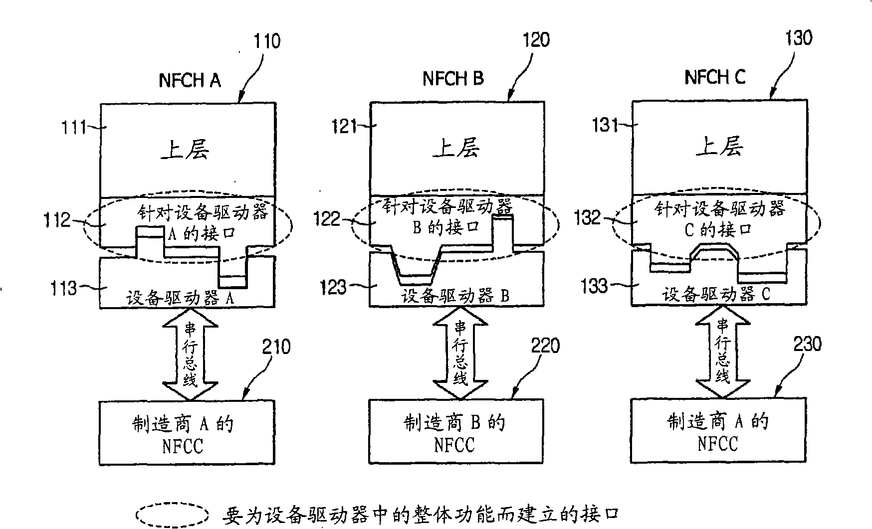 Near field communication host controller interface