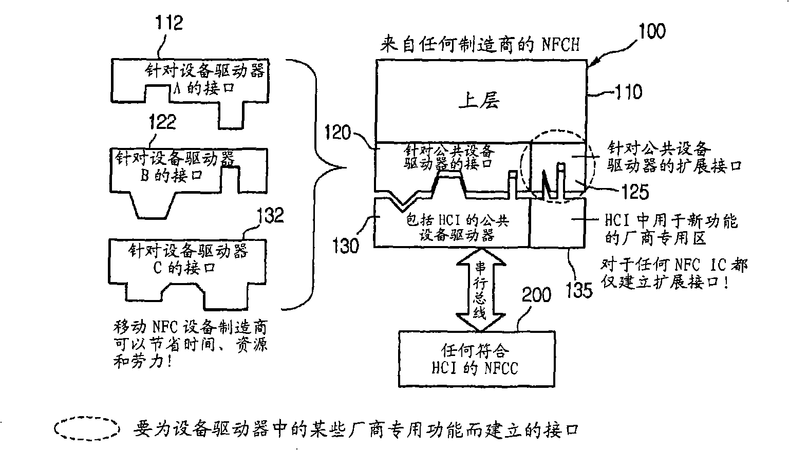 Near field communication host controller interface