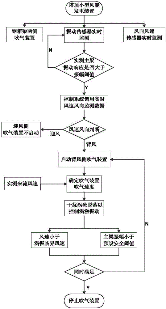 Air blowing method for controlling vortex-induced vibration of large-span bridge steel box girder