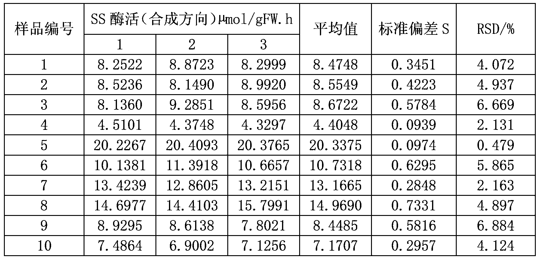 Determination method for enzymatic activity of sucrose synthetase in cassava leaf