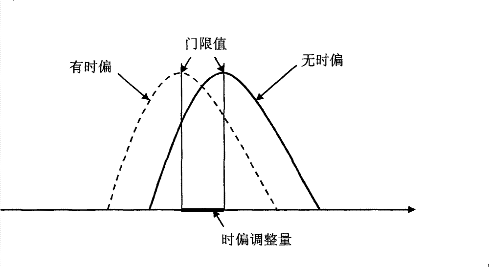 Uplink synchronisation method, base station, terminal and communication system