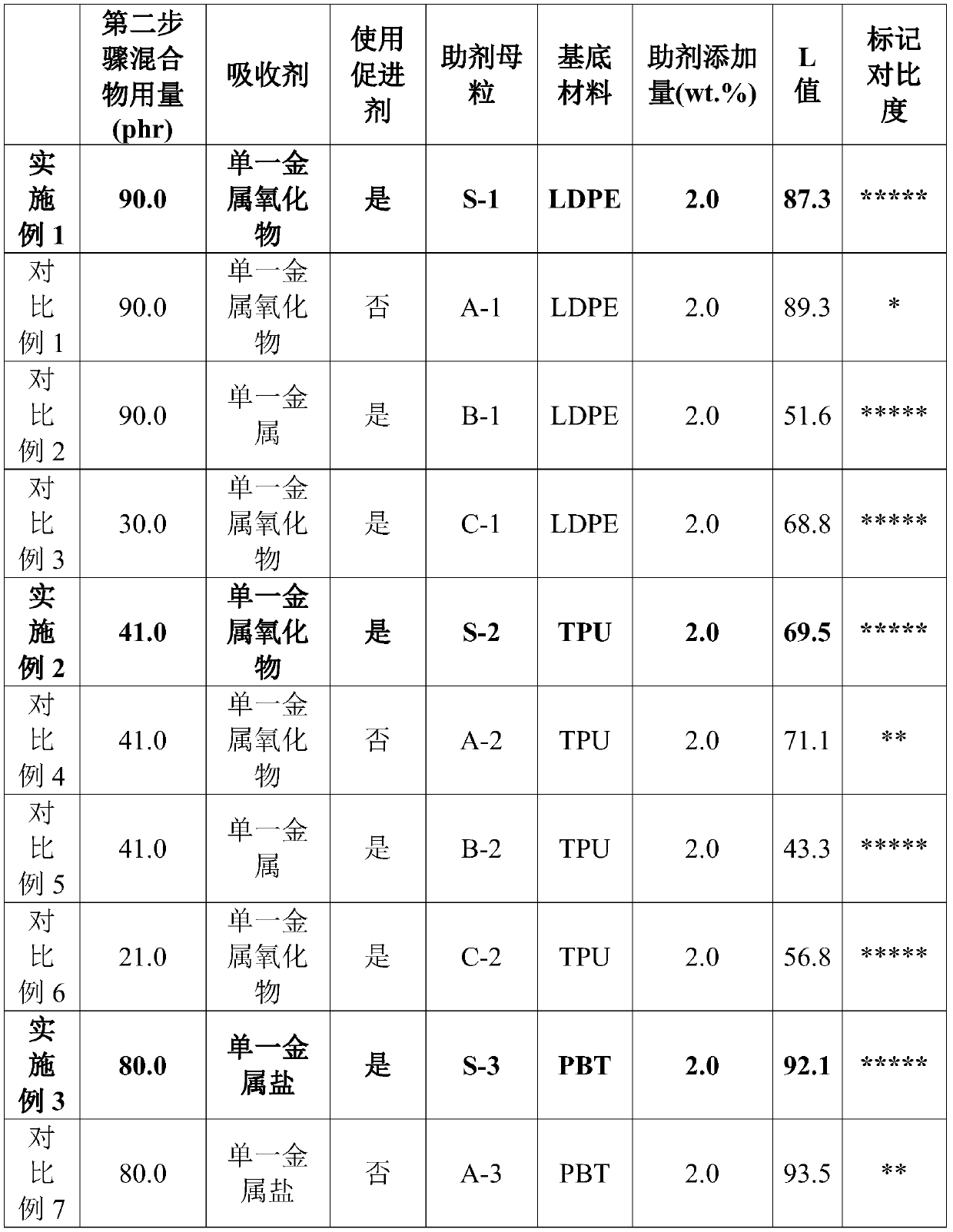 Functional color change additive composition and preparation method thereof