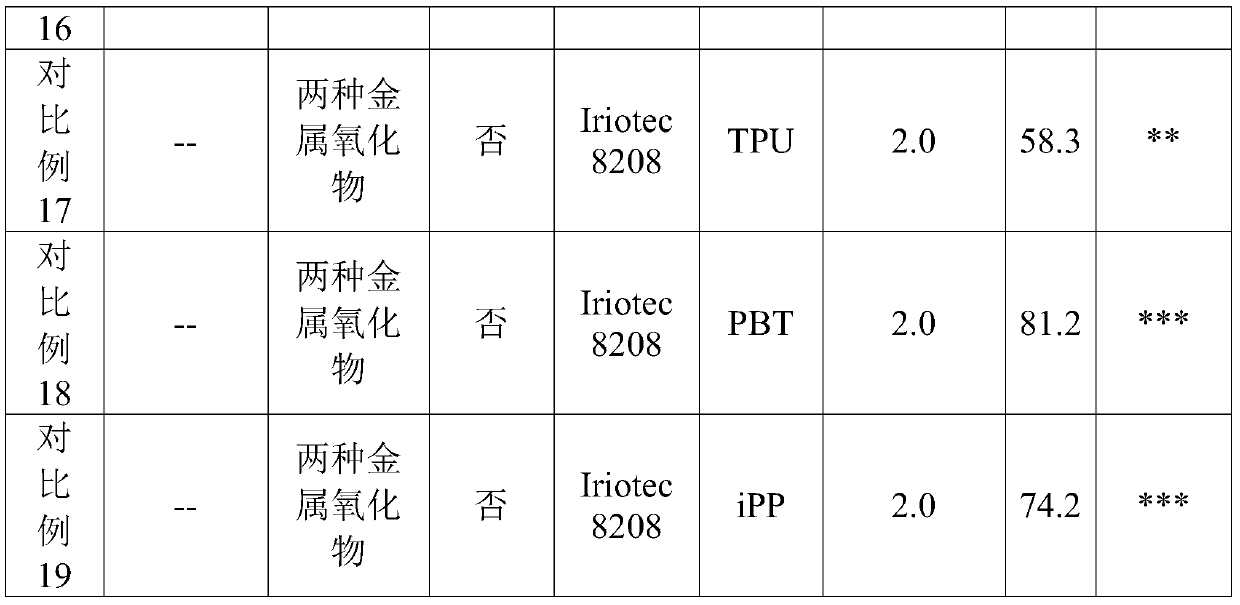 Functional color change additive composition and preparation method thereof