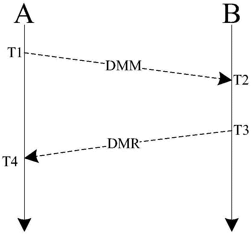 Time delay measurement method and device